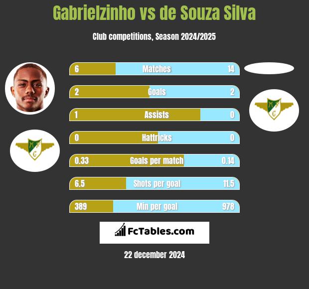 Gabrielzinho vs de Souza Silva h2h player stats