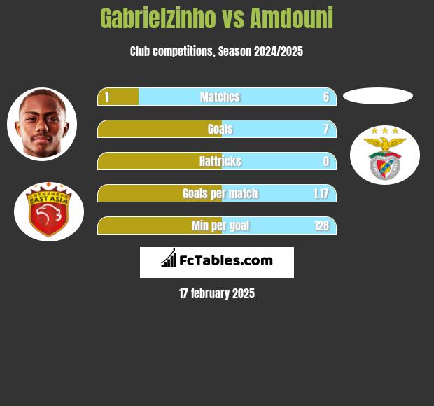 Gabrielzinho vs Amdouni h2h player stats