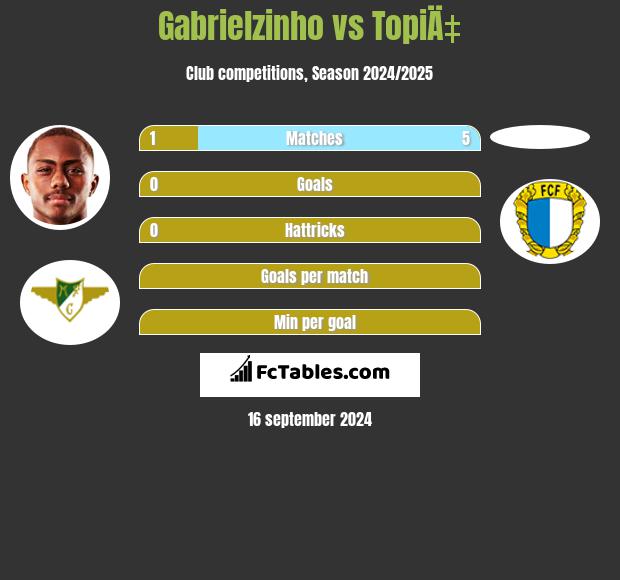 Gabrielzinho vs TopiÄ‡ h2h player stats