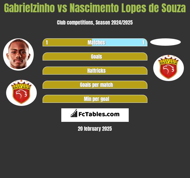 Gabrielzinho vs Nascimento Lopes de Souza h2h player stats