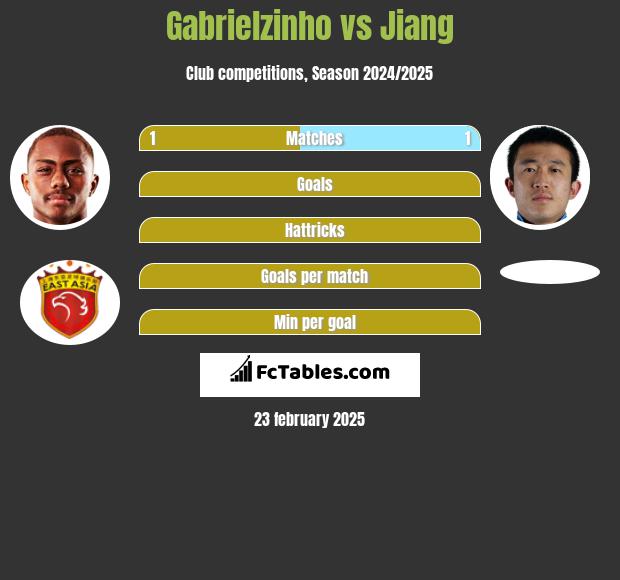 Gabrielzinho vs Jiang h2h player stats