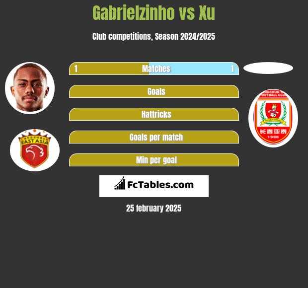 Gabrielzinho vs Xu h2h player stats