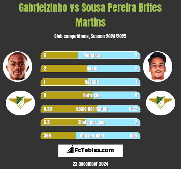 Gabrielzinho vs Sousa Pereira Brites Martins h2h player stats