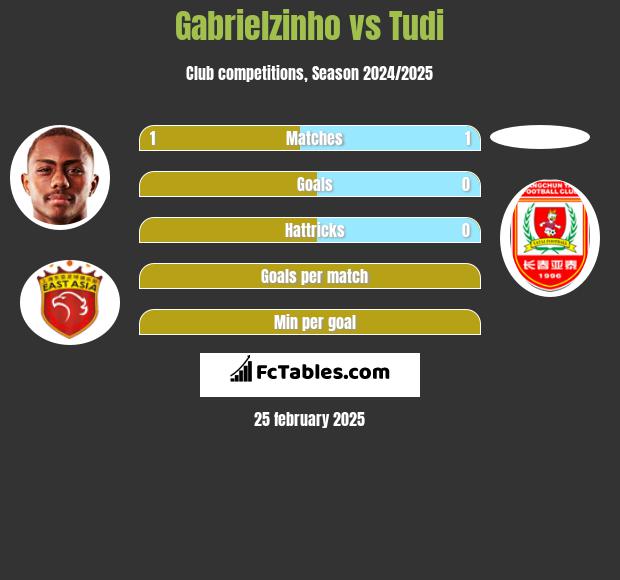 Gabrielzinho vs Tudi h2h player stats