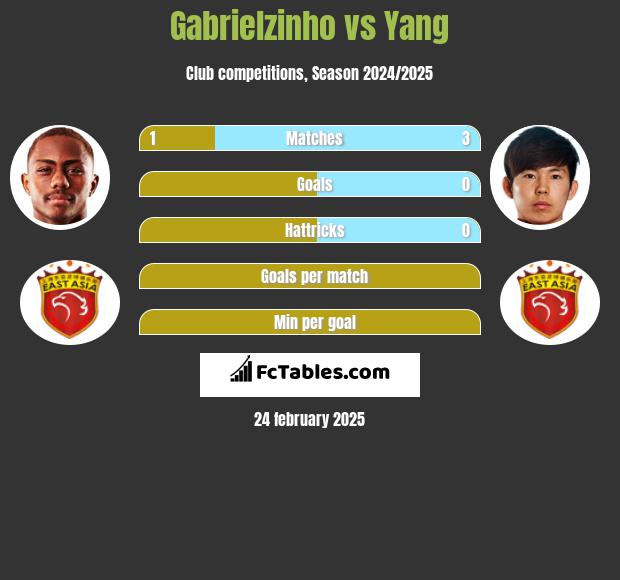 Gabrielzinho vs Yang h2h player stats