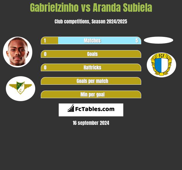 Gabrielzinho vs Aranda Subiela h2h player stats