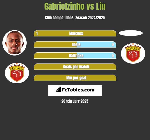 Gabrielzinho vs Liu h2h player stats