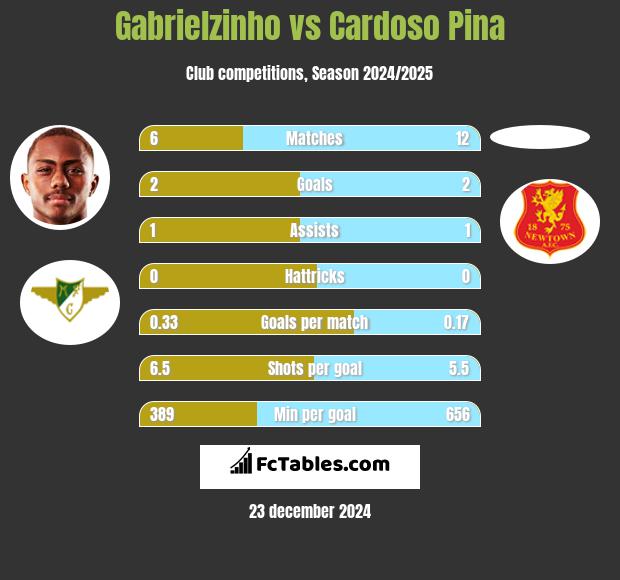 Gabrielzinho vs Cardoso Pina h2h player stats