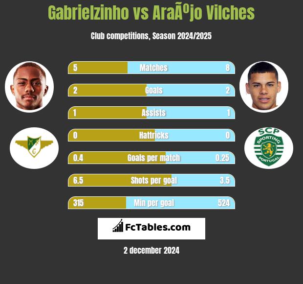 Gabrielzinho vs AraÃºjo Vilches h2h player stats