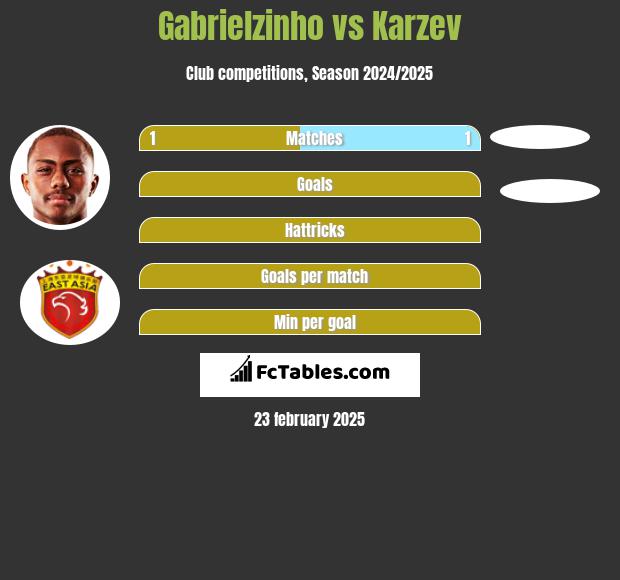 Gabrielzinho vs Karzev h2h player stats