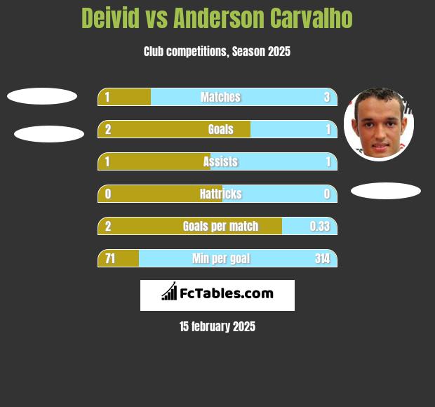 Deivid vs Anderson Carvalho h2h player stats