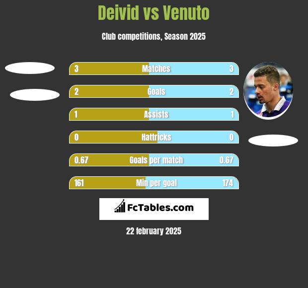 Deivid vs Venuto h2h player stats