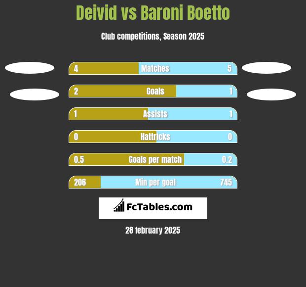 Deivid vs Baroni Boetto h2h player stats