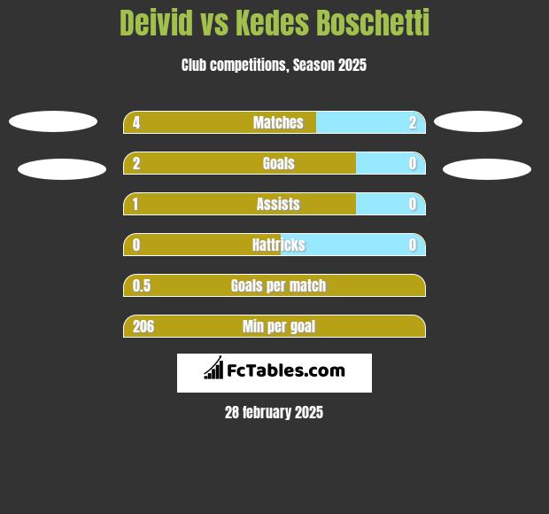 Deivid vs Kedes Boschetti h2h player stats