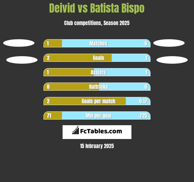 Deivid vs Batista Bispo h2h player stats