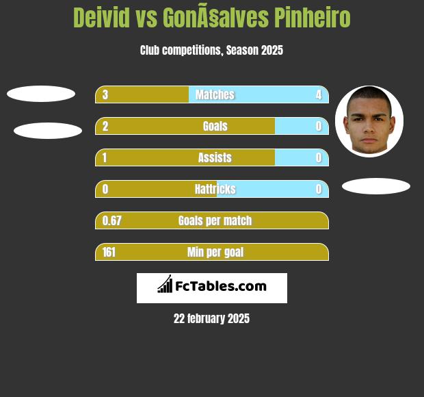 Deivid vs GonÃ§alves Pinheiro h2h player stats