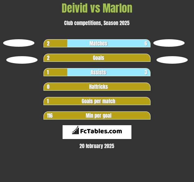 Deivid vs Marlon h2h player stats