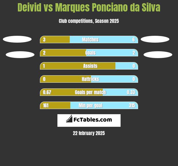 Deivid vs Marques Ponciano da Silva h2h player stats