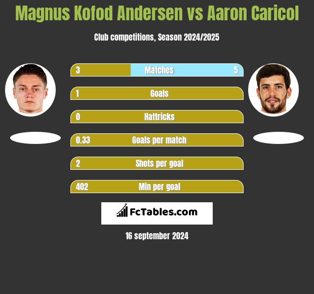 Magnus Kofod Andersen vs Aaron Caricol h2h player stats