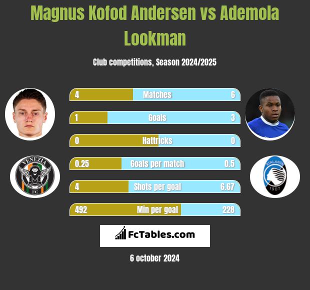 Magnus Kofod Andersen vs Ademola Lookman h2h player stats