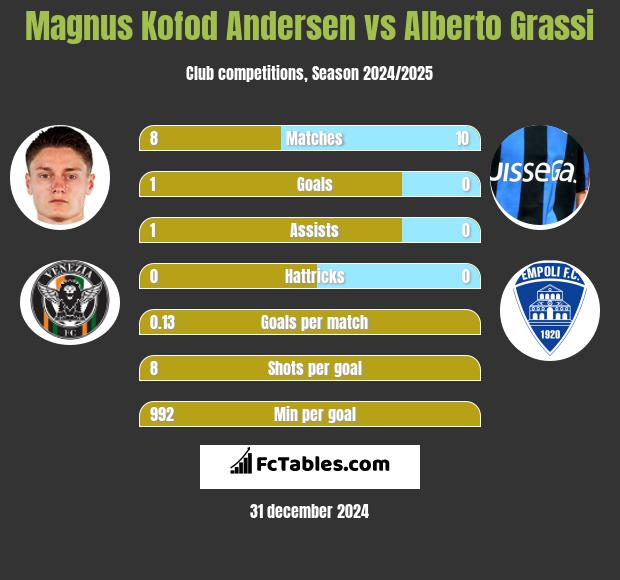 Magnus Kofod Andersen vs Alberto Grassi h2h player stats