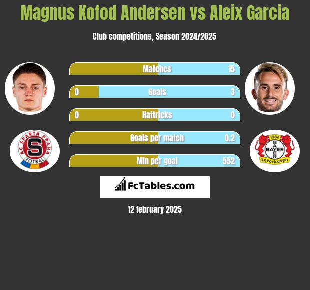 Magnus Kofod Andersen vs Aleix Garcia h2h player stats