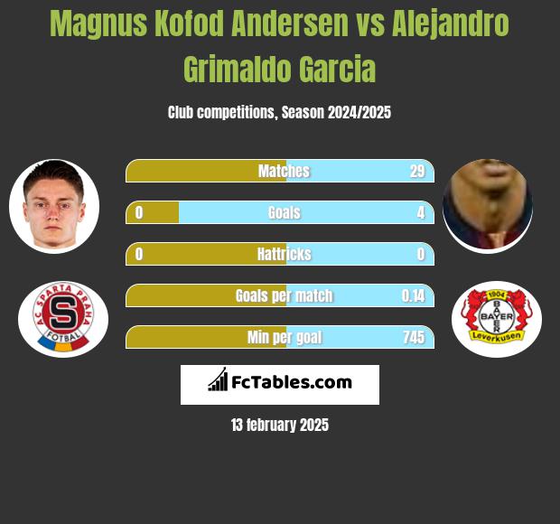 Magnus Kofod Andersen vs Alejandro Grimaldo Garcia h2h player stats