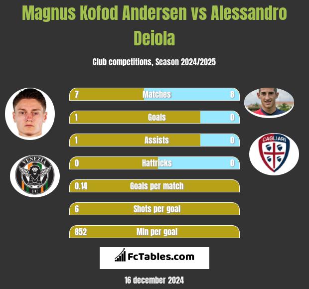 Magnus Kofod Andersen vs Alessandro Deiola h2h player stats