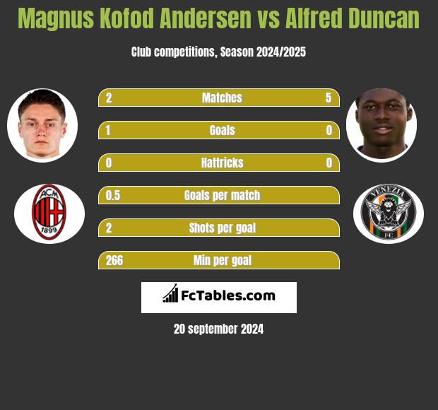 Magnus Kofod Andersen vs Alfred Duncan h2h player stats