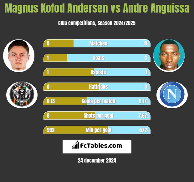 Magnus Kofod Andersen vs Andre Anguissa h2h player stats