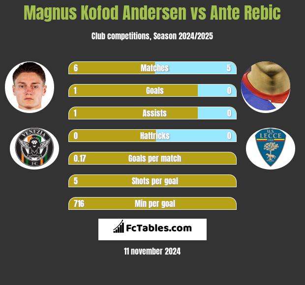 Magnus Kofod Andersen vs Ante Rebic h2h player stats