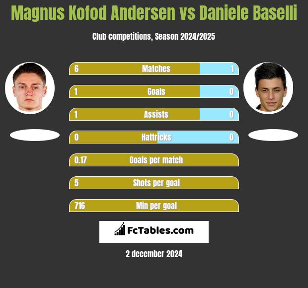 Magnus Kofod Andersen vs Daniele Baselli h2h player stats