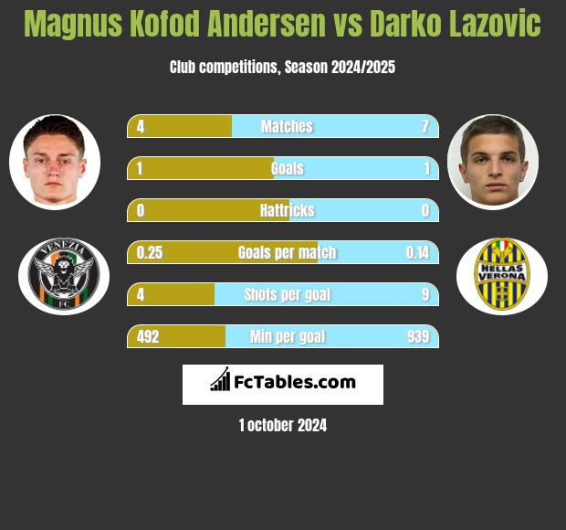 Magnus Kofod Andersen vs Darko Lazovic h2h player stats