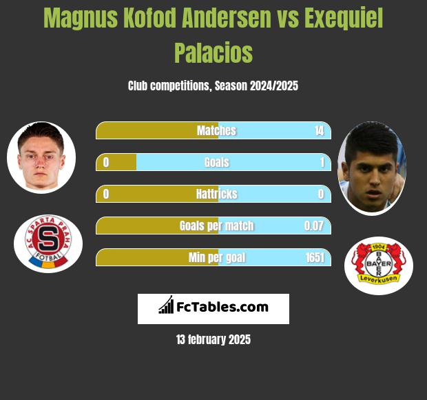 Magnus Kofod Andersen vs Exequiel Palacios h2h player stats