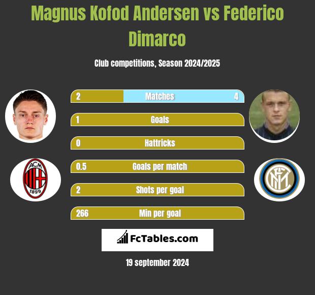 Magnus Kofod Andersen vs Federico Dimarco h2h player stats