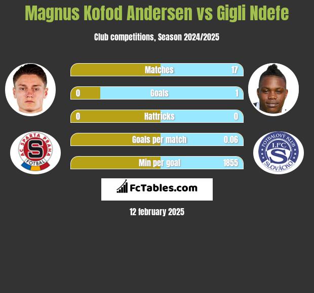 Magnus Kofod Andersen vs Gigli Ndefe h2h player stats