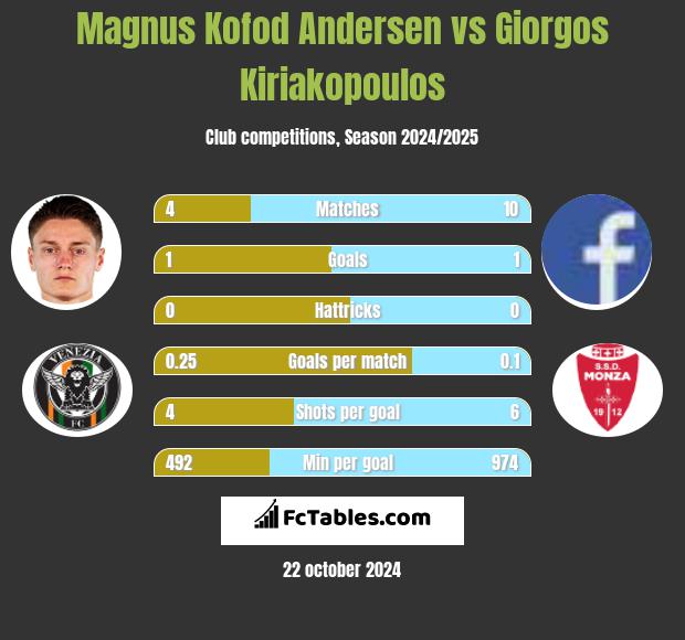 Magnus Kofod Andersen vs Giorgos Kiriakopoulos h2h player stats