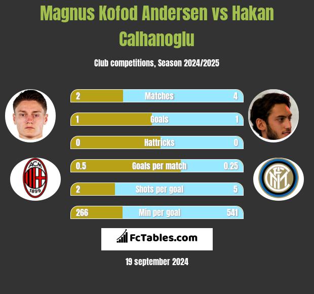 Magnus Kofod Andersen vs Hakan Calhanoglu h2h player stats