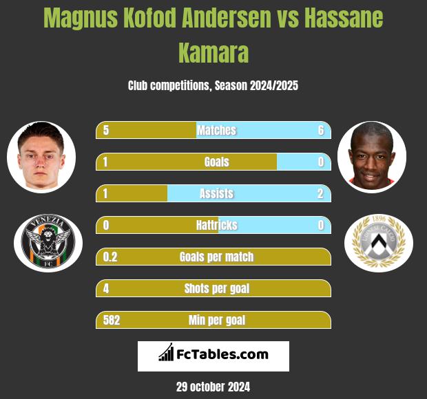 Magnus Kofod Andersen vs Hassane Kamara h2h player stats