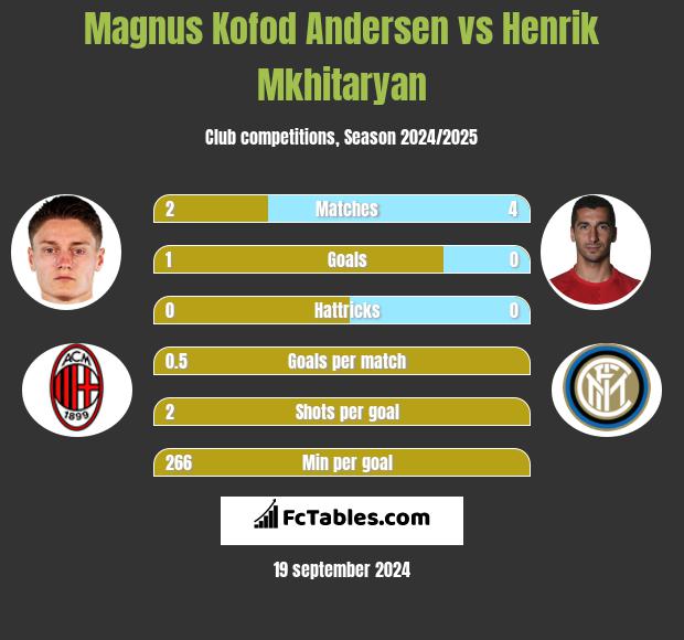 Magnus Kofod Andersen vs Henrik Mkhitaryan h2h player stats