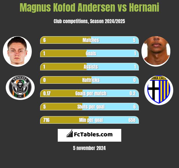 Magnus Kofod Andersen vs Hernani h2h player stats