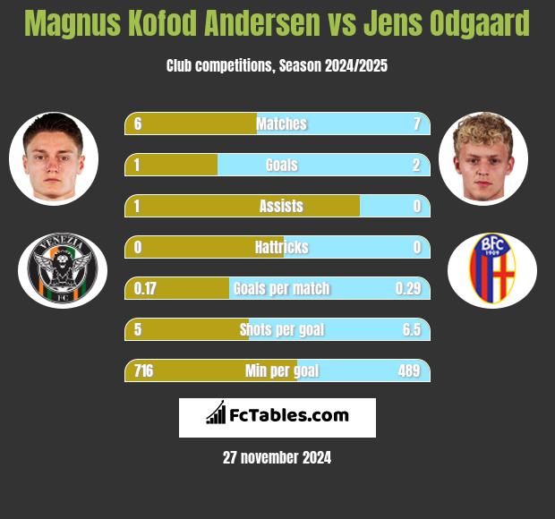 Magnus Kofod Andersen vs Jens Odgaard h2h player stats