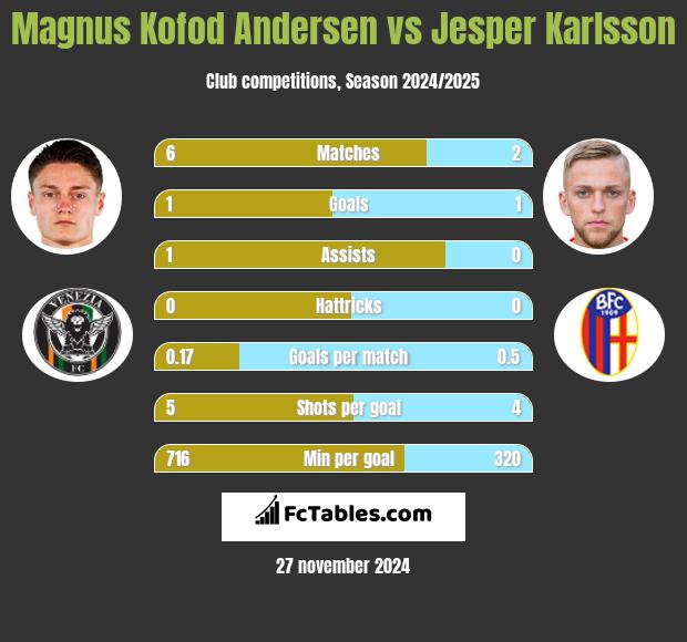 Magnus Kofod Andersen vs Jesper Karlsson h2h player stats