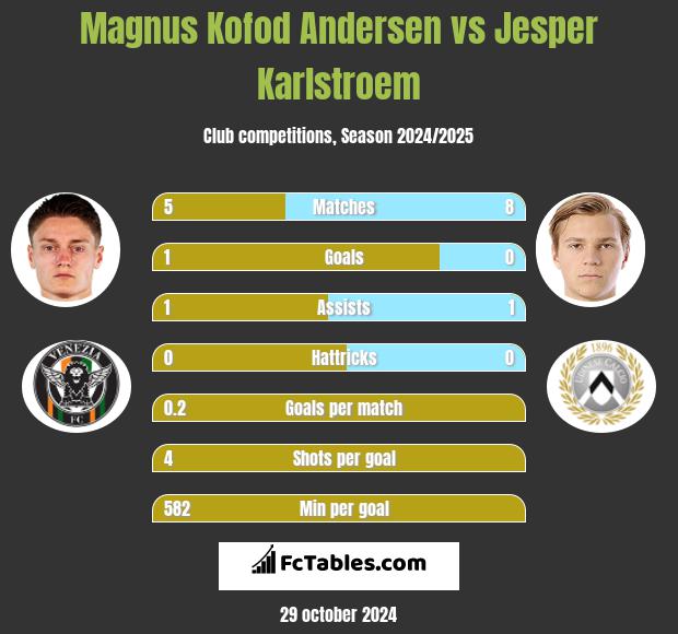 Magnus Kofod Andersen vs Jesper Karlstroem h2h player stats