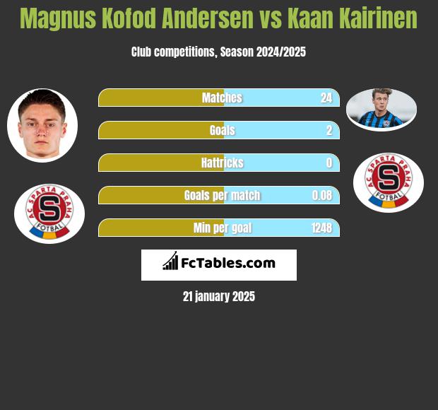 Magnus Kofod Andersen vs Kaan Kairinen h2h player stats