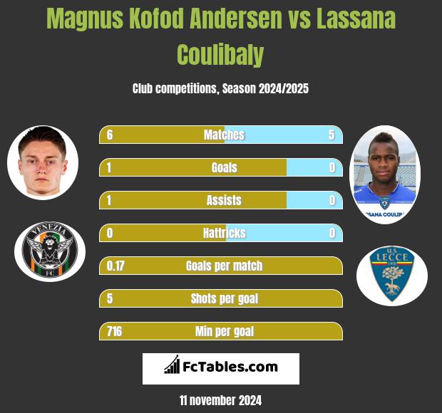 Magnus Kofod Andersen vs Lassana Coulibaly h2h player stats