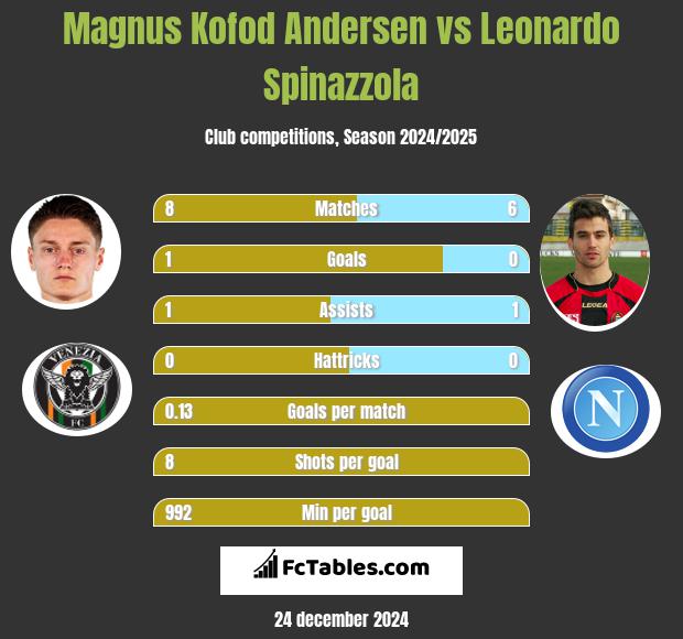 Magnus Kofod Andersen vs Leonardo Spinazzola h2h player stats