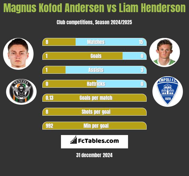 Magnus Kofod Andersen vs Liam Henderson h2h player stats