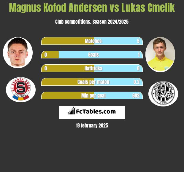 Magnus Kofod Andersen vs Lukas Cmelik h2h player stats