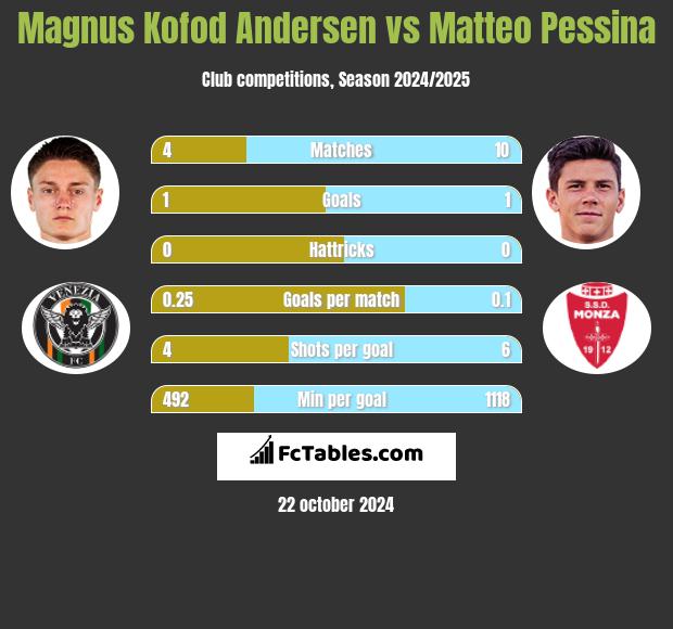 Magnus Kofod Andersen vs Matteo Pessina h2h player stats